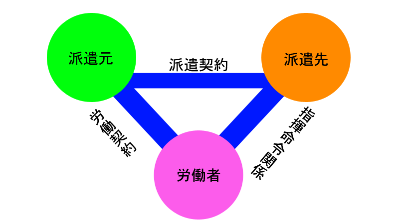 派遣契約の3循環図